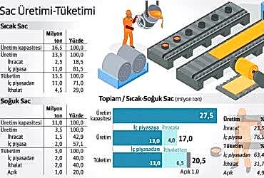 Sac Üretimi Tüketimi