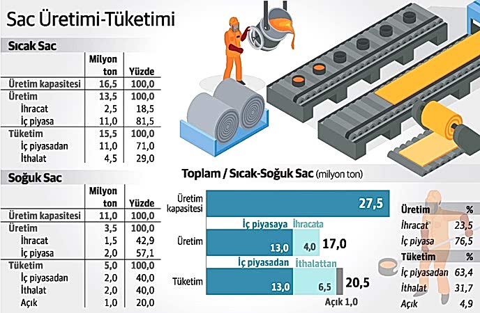 Sac Üretimi Tüketimi